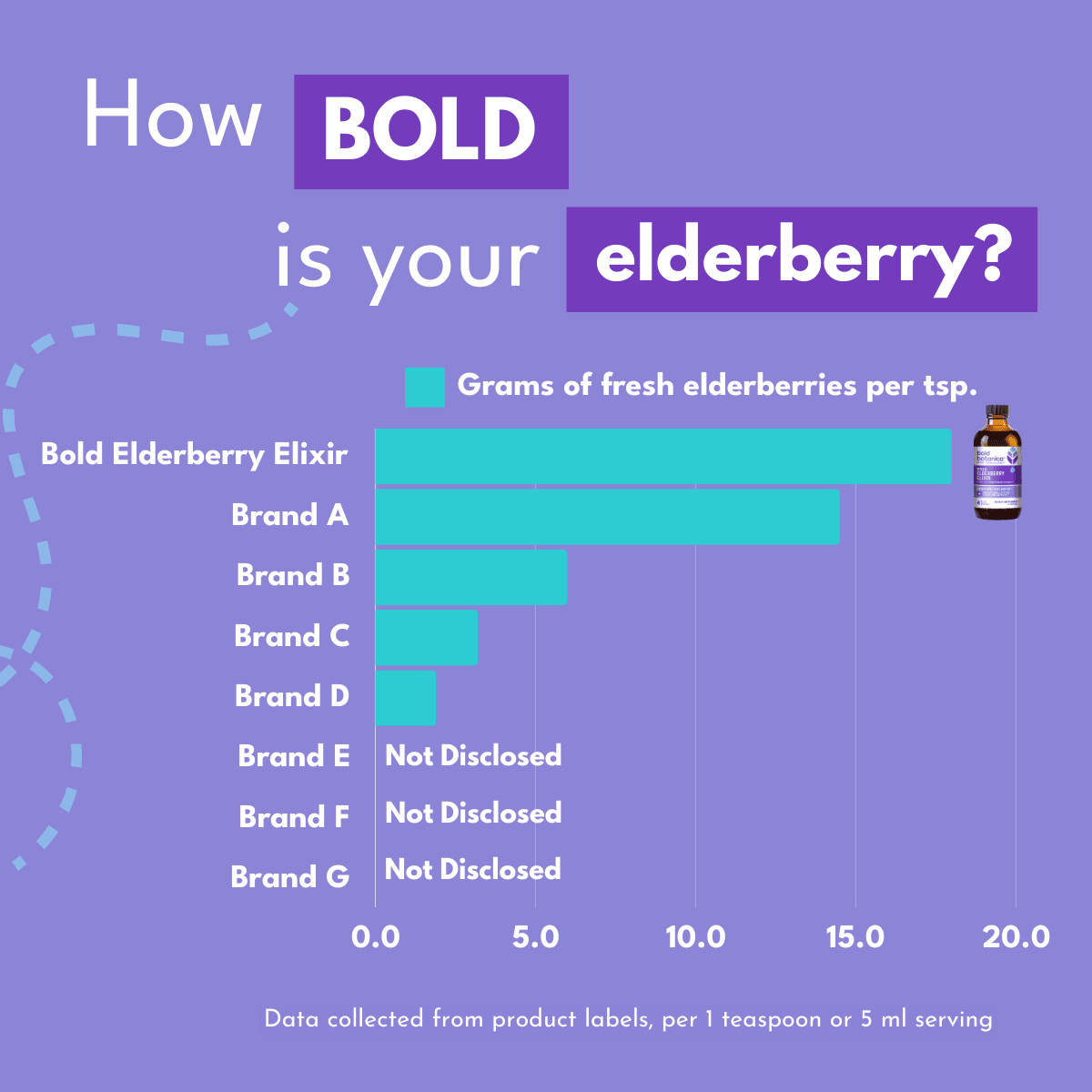 Bar chart for elderberry elixir measuring grams of elderberries per serving with writing at the top of the graphic that reads How Bold is your elderberry? 