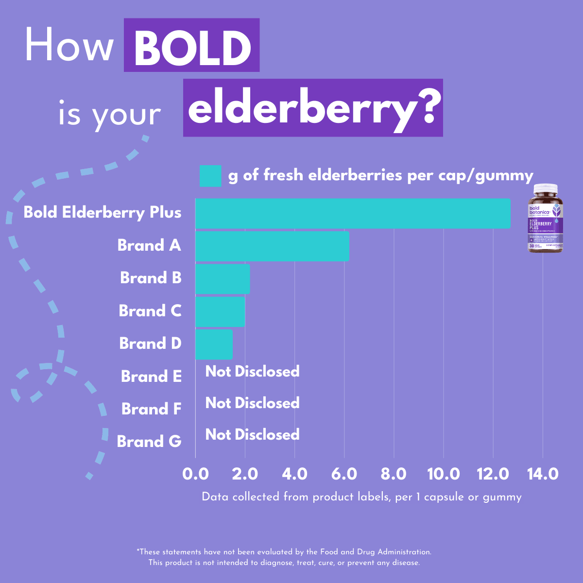 Bar chart for elderberry extract measuring grams of elderberries per serving against purple background with text at the top that reads How BOld is your elderberry?