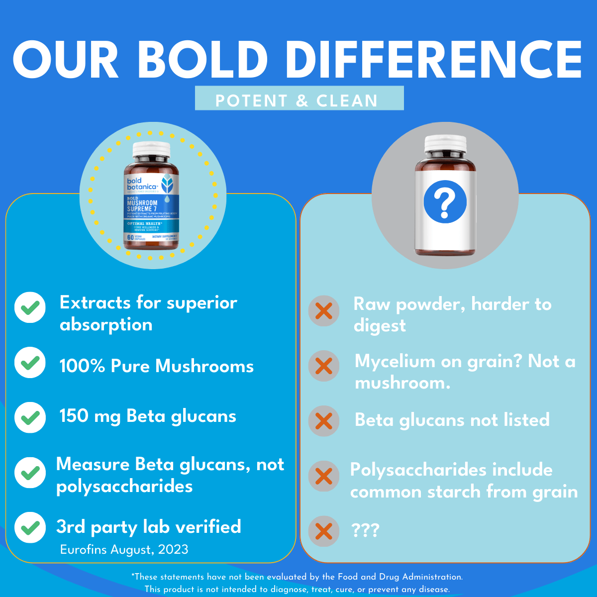 Bold white text at top of photo against blue background that reads Our Bold difference Potent and Clean with comparison chart for Bold Mushroom supreme 7.  mushroom extract supplement against another brand not listed. 