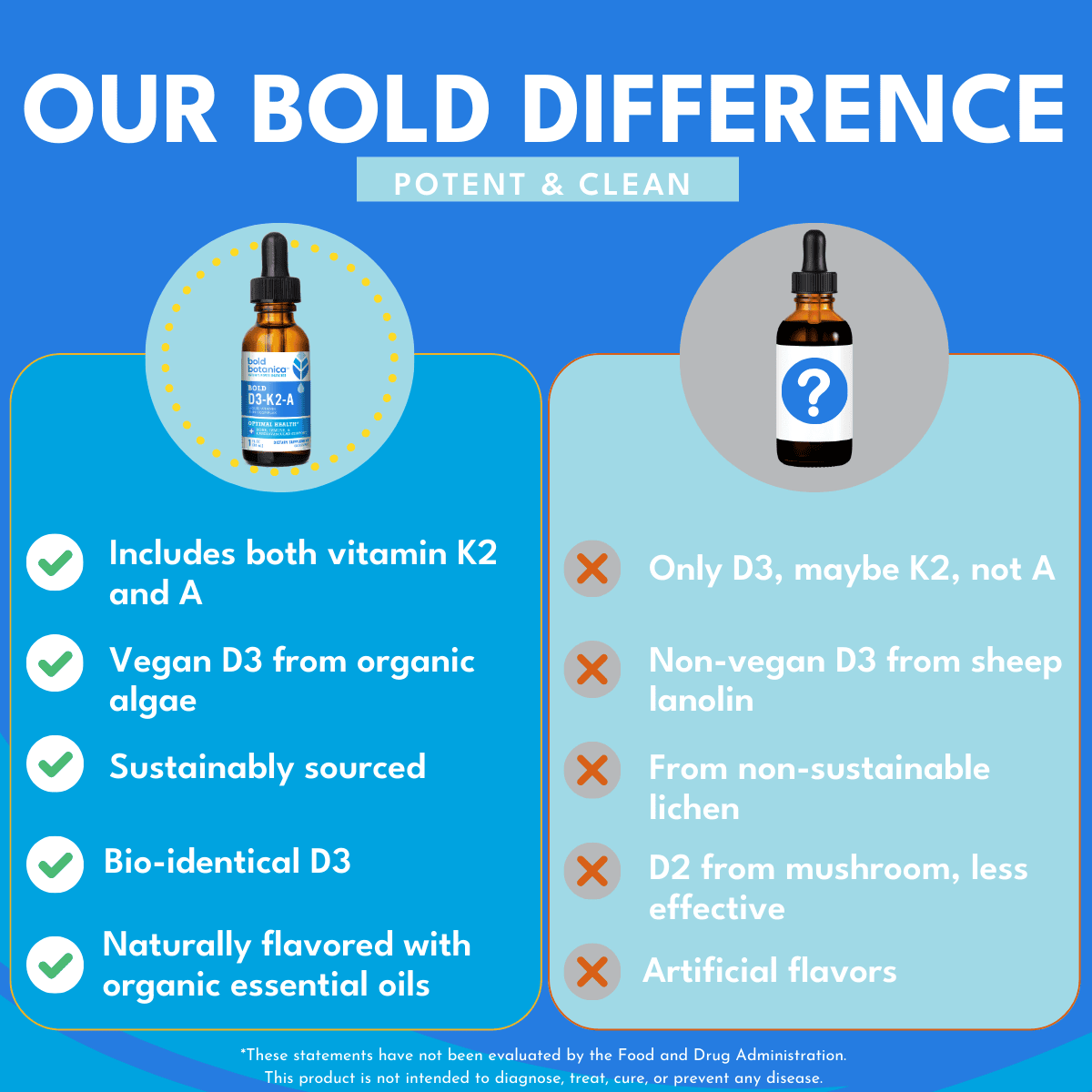 Comparison chart for vegan D3 K2 A  against blue background with bold white text that reads Our Bold difference Potent and Clean.